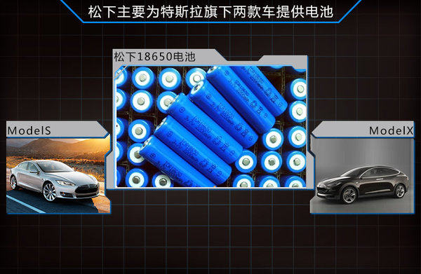 松下對特斯拉電池工廠投資將達數百億日圓