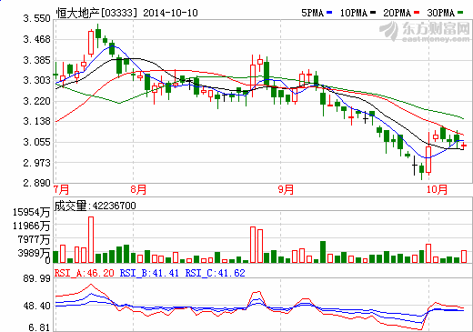 恒大地產(chǎn)股價(jià)走勢(shì)圖