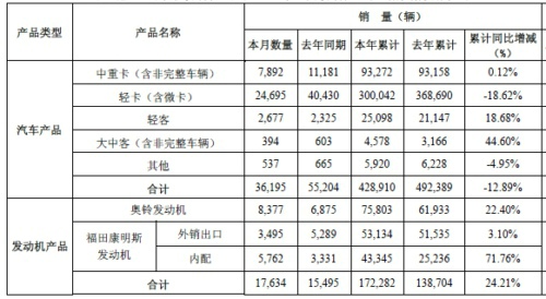 福田汽車9月銷售36195輛  大中客同比增長達44.60%