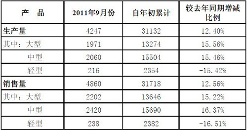 宇通客車9月銷量同比增長4% 銷售客車4860輛