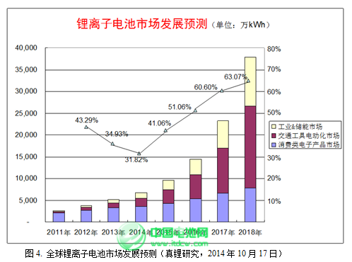 2015年鋰離子電池產業迎來黃金發展期