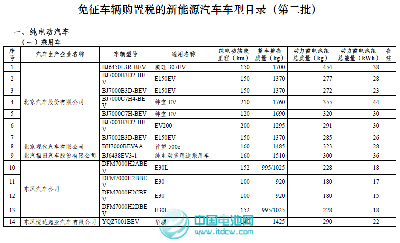 工信部和稅務總局發布第二批免征車輛購置稅新能源車車型目錄