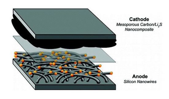 鋰電池技術再進一步 中科院鋰硫電池研究獲突破 鋰電池技術再進一步 中科院鋰硫電池研究獲突破