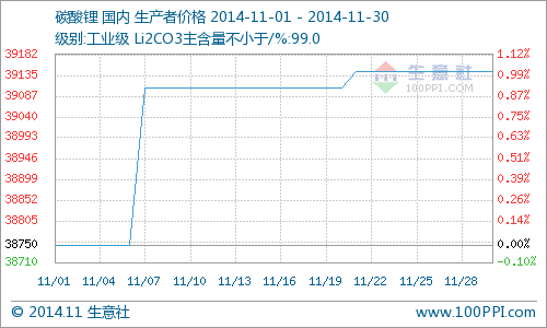 11月國內工業級碳酸鋰行情小幅上揚
