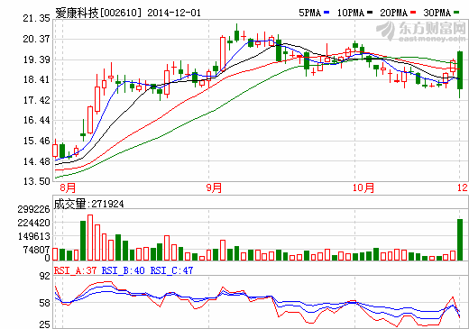 愛康科技再次定增20億元 加碼光伏發電項目