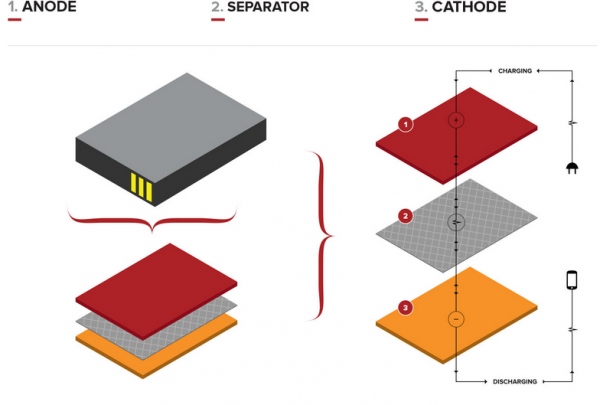 都馬上2015年了 為何電池技術還停留在90年代？
