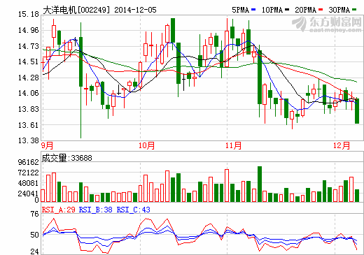 大洋電機：國內(nèi)新能源車需求上行趨勢不變