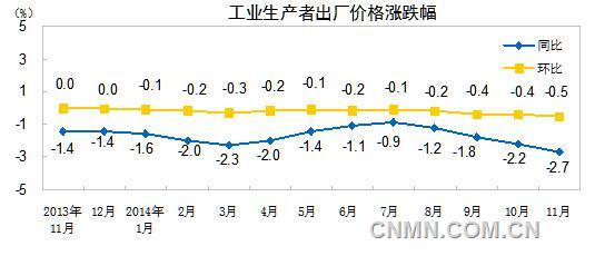 2014年11月有色金屬材料價格同比下降2.5%