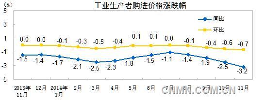 2014年11月有色金屬材料價格同比下降2.5%
