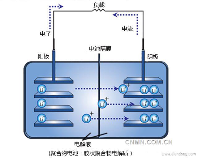 可充式鋰電池的放電機(jī)制