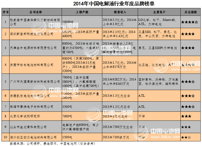 2014年中國鋰電池電解液行業年度品牌榜單