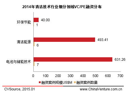 　　圖2 2014年清潔技術行業細分領域VC/PE融資分布