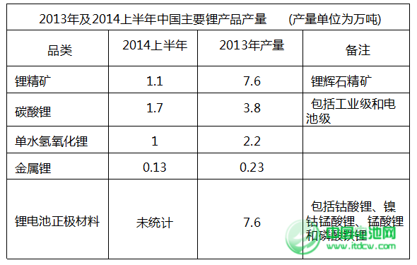 去年鋰鹽產量與2013年基本持平 電池材料大幅增長
