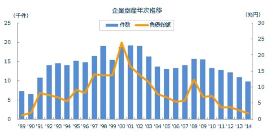 日本2014年企業(yè)破產(chǎn)數(shù)跌破1萬大關(guān) 同比減少10.4%