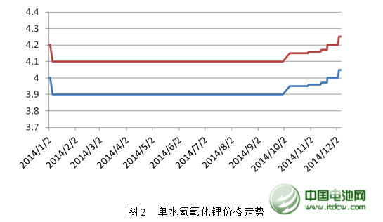 2014年中國鋰產業蓬勃發展  2015年市場需求強勁
