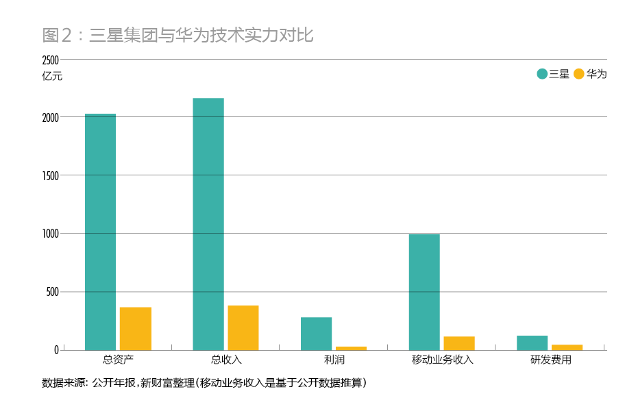 華為&三星：中國狼PK高麗虎的技術派之戰