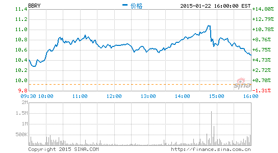 黑莓CEO：蘋果不為我們開發應用有違公平