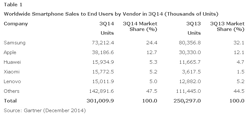 與風網觀察智能手機2014：中國廠商何時接手世界市場