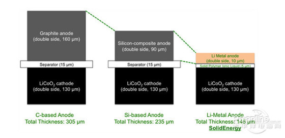 電池技術終突破各廠商將下半年開始測試