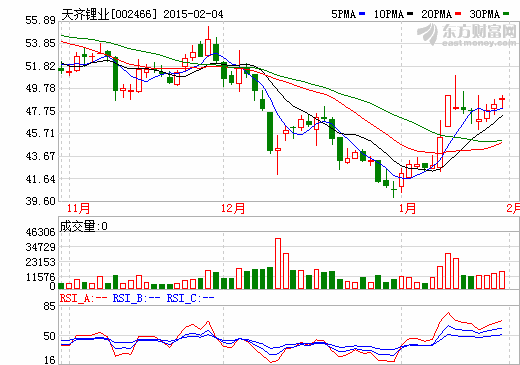 天齊鋰業(yè)股價(jià)走勢(shì)圖