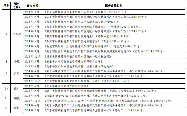 工信部：新能源車推廣70個(gè)城市出臺(tái)配套政策 6個(gè)無聲