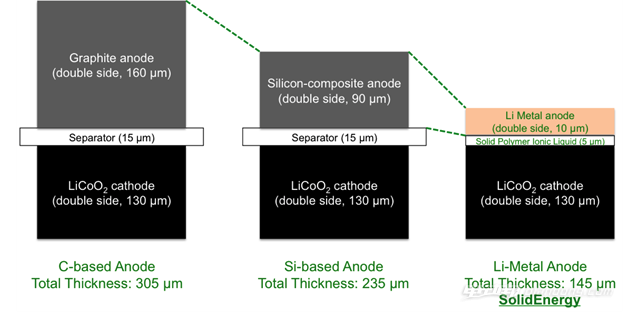 SolidEnergy新型聚合物電池面世 更輕更薄續航翻倍