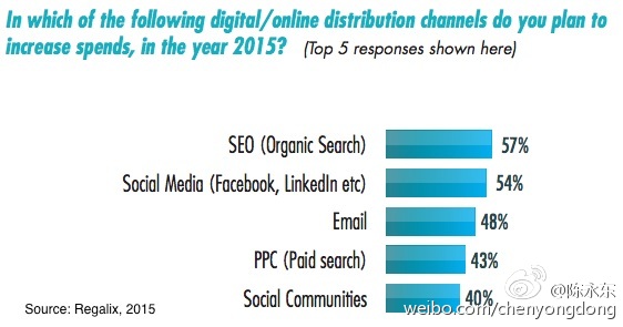 2015年B2B內容營銷渠道與策略 認準精準渠道