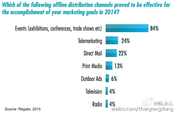 2015年B2B內容營銷渠道與策略 認準精準渠道