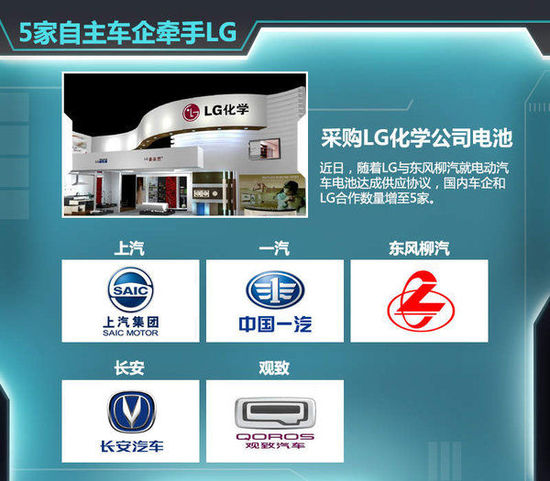 五家國(guó)內(nèi)車(chē)企牽手LG 將開(kāi)展電動(dòng)車(chē)研發(fā)