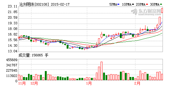 滄州明珠股東1172萬(wàn)股辦質(zhì)押式回購(gòu)  接連兩漲停