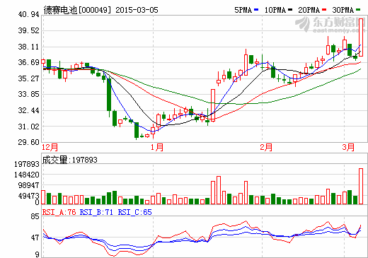 德賽電池獨供蘋果Apple Watch電池 今年貢獻超6億