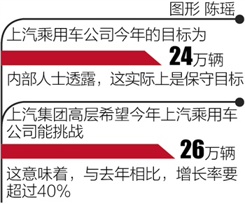 上汽集團乘用車銷量下滑20%：洋名爵硬打土市場？