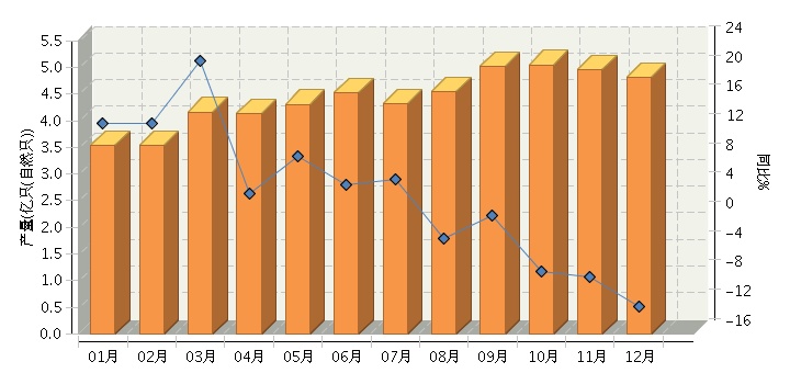 2014年12月全國鋰離子電池產量同比下降0.03% 