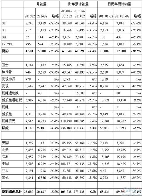 捷豹路虎2月全球銷量降6% 在中國(guó)市場(chǎng)跌兩成