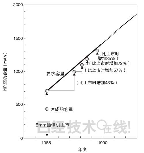 鋰電池開發史（1）：鋰電池擺脫三重苦即將登場