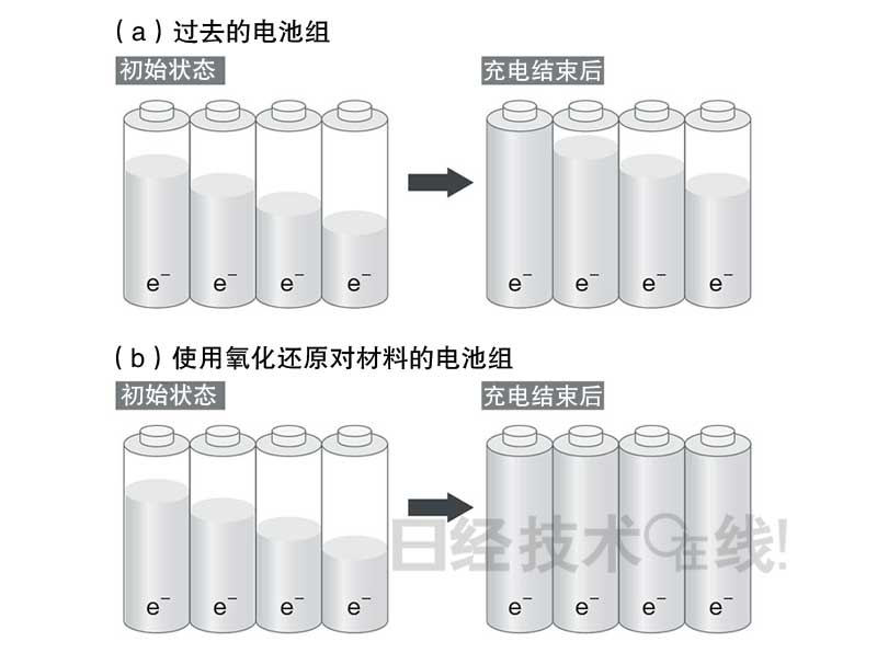 鋰電池開發史（5）：鋰電池事故原因大多為過充電