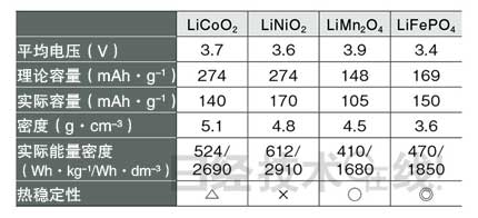 鋰電池開(kāi)發(fā)史（六）兼顧安全性與大容量，看清正極材料的“貓膩”(第1頁(yè)) -  3.jpg