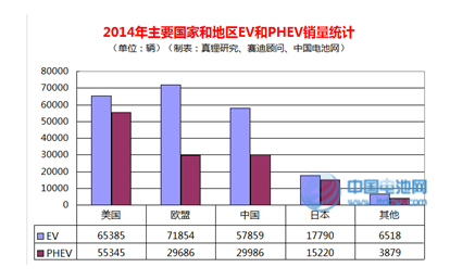 2014年全球電動(dòng)汽車銷量突破35萬(wàn)輛