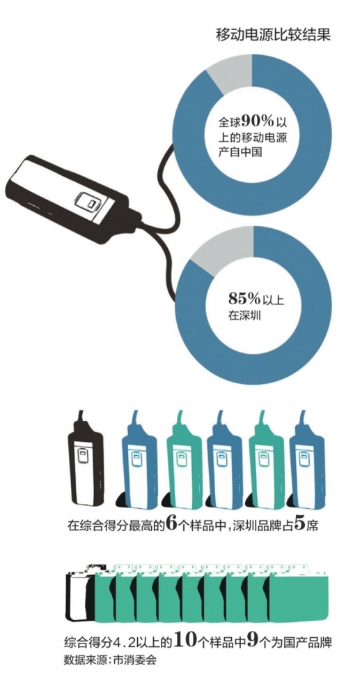 移動電源哪家強？六個最佳品牌深圳占五個