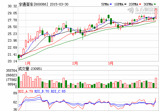 宇通客車年報(bào)擬10轉(zhuǎn)5派10 業(yè)績(jī)?cè)鲩L(zhǎng)15%