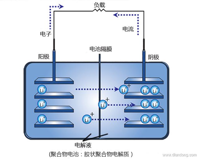 可充式鋰電池的放電機制