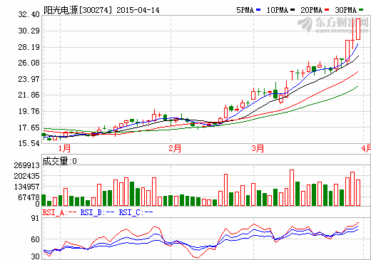 陽光電源募33億加碼新能源汽車電機控制產品項目