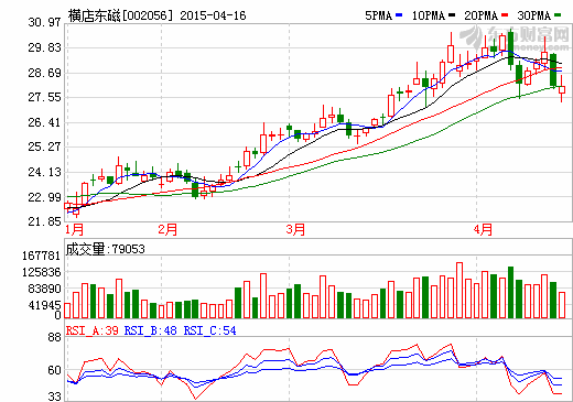 股價大跌 市值蒸發(fā) 橫店東磁回應投資者:難受可換股 股價大跌 市值蒸發(fā) 橫店東磁回應投資者:難受可換股