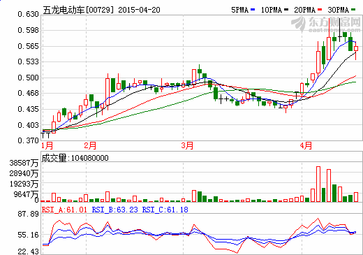 五龍電動車7.5億元出售中聚電池25%股份給事安集團 五龍電動車7.5億元出售中聚電池25%股份給事安集團