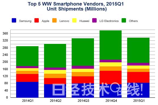 2015年Q1智能手機供貨量：三星再次領先蘋果