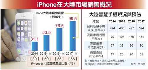 大陸iPhone出貨量持續攀升 17年逼近1億第1張圖