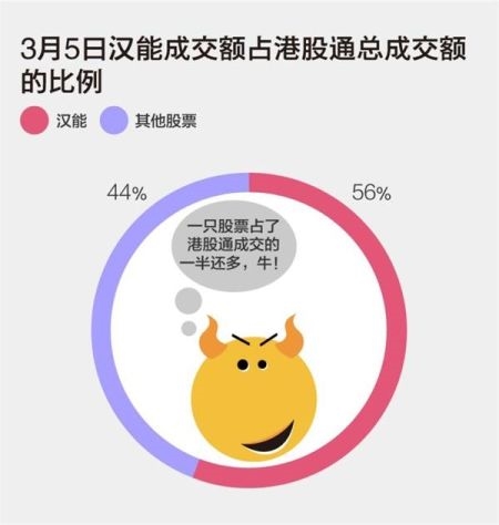 3月5日漢能占到港股通成交56%。