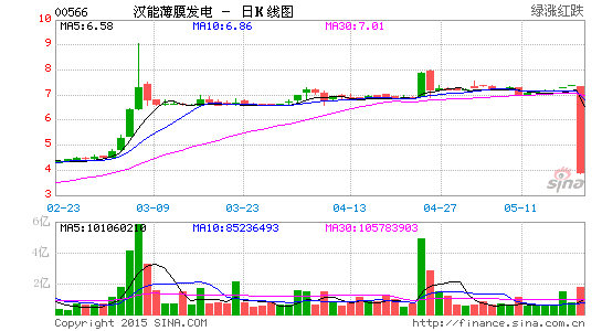 漢能薄膜發電崩盤前走勢詭異 不要寄望大反彈