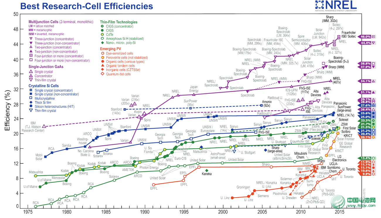 未來的世界屬于太陽能  到2050年達到太瓦級規(guī)模