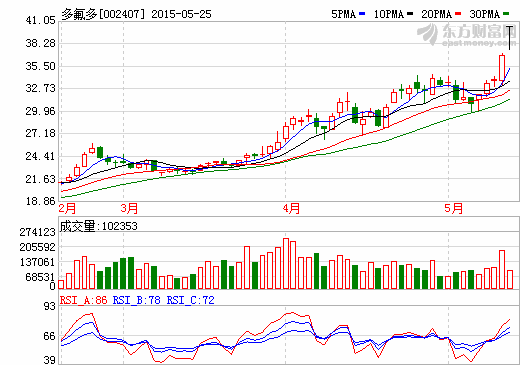 多氟多收購紅星汽車 打造新能源汽車完備產(chǎn)業(yè)鏈